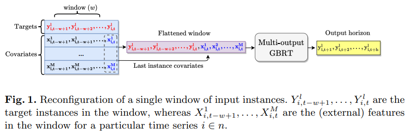 Do Time Series Forecasts Really Need Deep Learning Models?