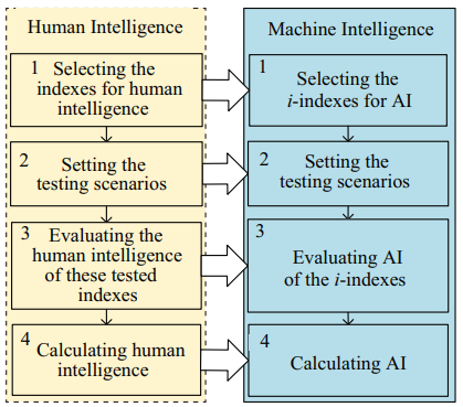 Objective Quantification of Agent Intelligence in Power Control