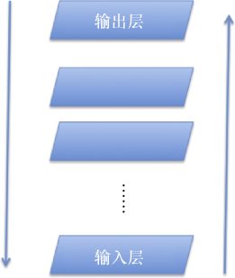 Introduction to Deep Learning