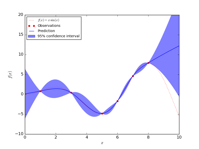 Understanding Objective Functions in Neural Networks