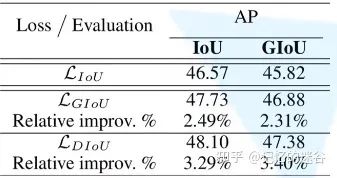 A Detailed Explanation of Object Detection Loss Functions: IOU, GIOU, DIOU, CIOU