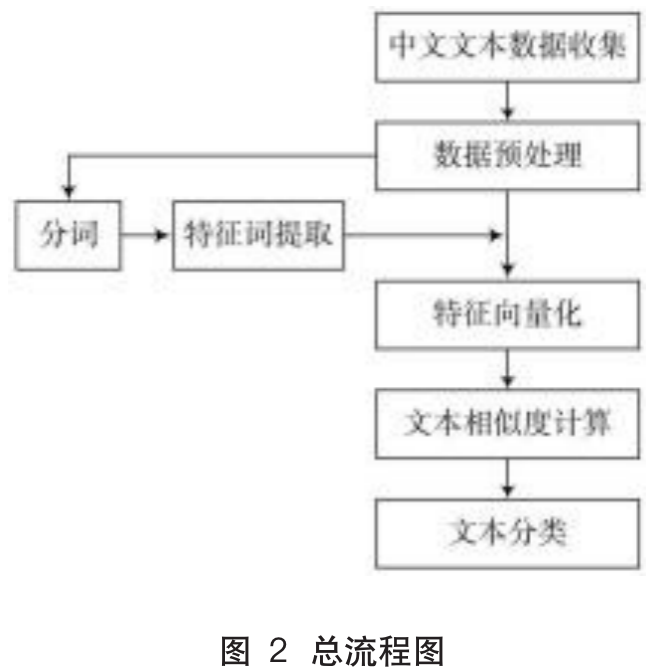 Improving Chinese Text Classification Algorithm Using Word Vectors and kNN