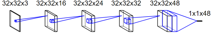 Do CNNs Really Need Downsampling (Upsampling)?