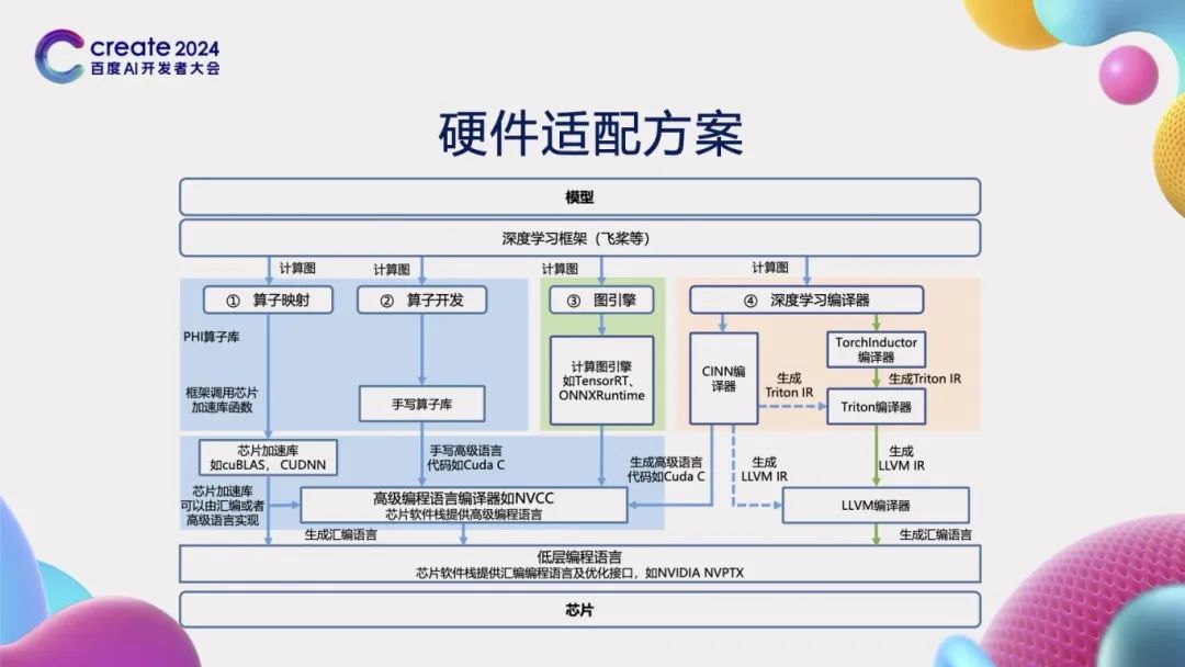 Evolution of PaddlePaddle Framework Architecture and Core Technologies