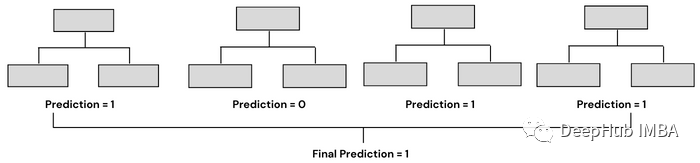 Summary of Ensemble Methods in Machine Learning: Bagging, Boosting, Stacking, Voting, Blending