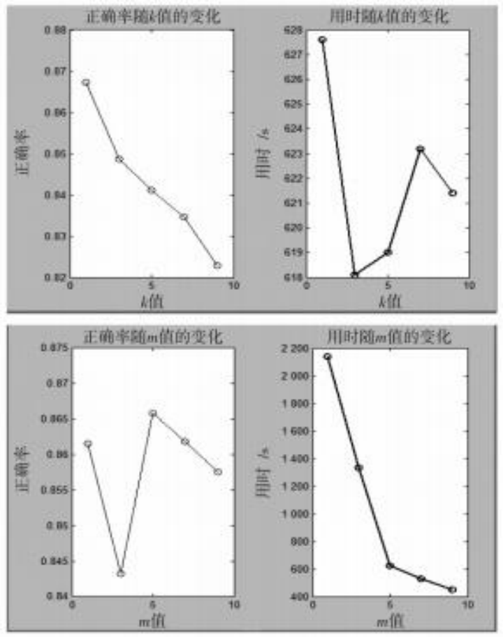 Improving Chinese Text Classification Algorithm Using Word Vectors and kNN