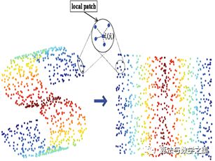 Summary of Dimensionality Reduction Algorithms in Machine Learning