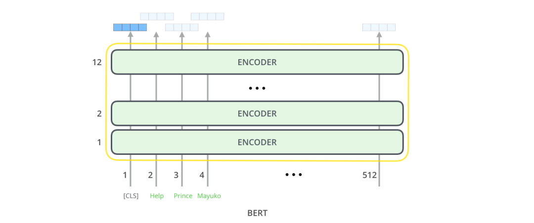 Understanding BERT: A Beginner's Guide to Deep Learning