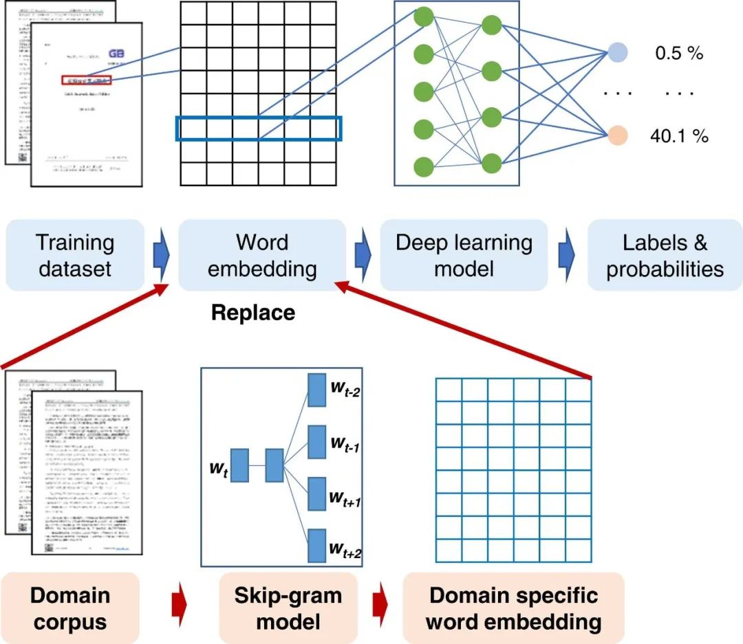 New Paper: Domain-Specific Corpus and Pre-trained Models for NLP in Architecture