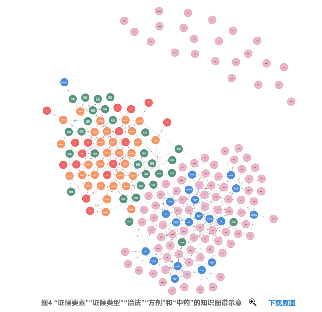 Knowledge Graph: Weaving a Network of Knowledge