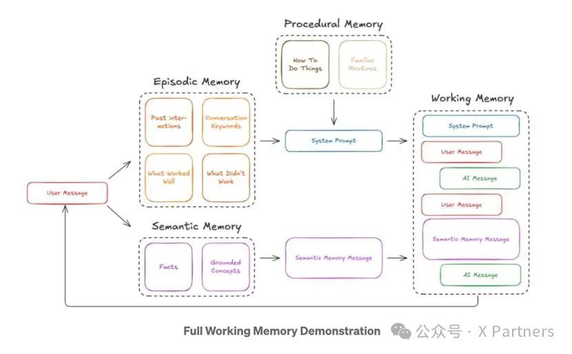 The Role of Memory in Agentic Workflows