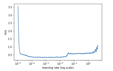 How to Use Deep Learning for Structured Data Processing