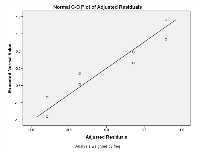 SPSS Operation: Log-Linear Model Tutorial