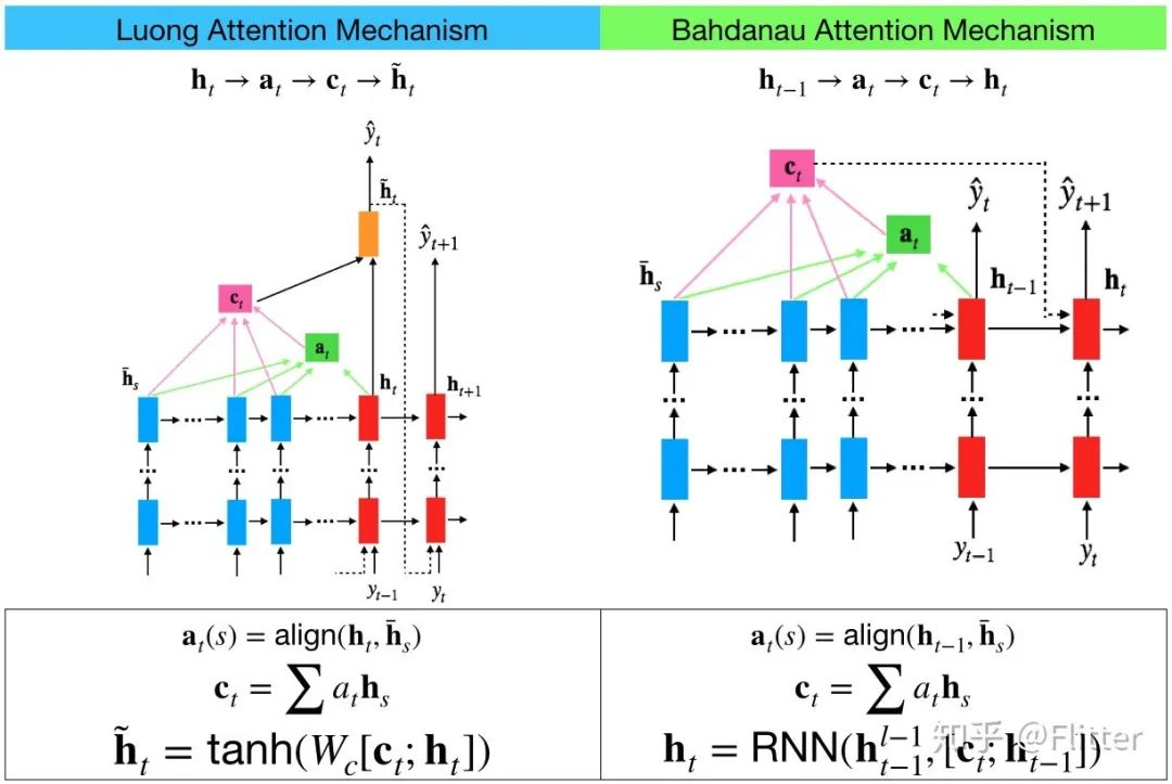 Understanding the Differences Between Bahdanau and Luong Attention Mechanisms