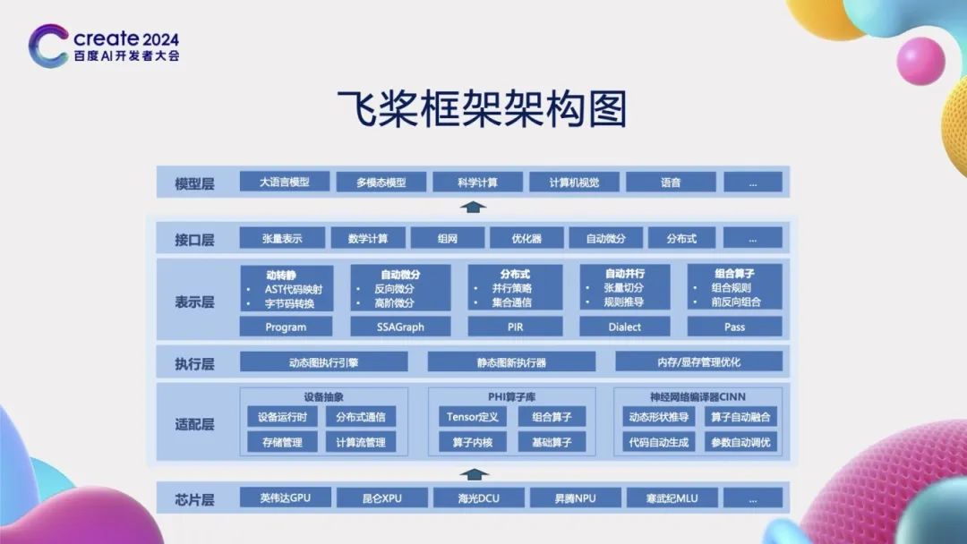 Evolution of PaddlePaddle Framework Architecture and Core Technologies