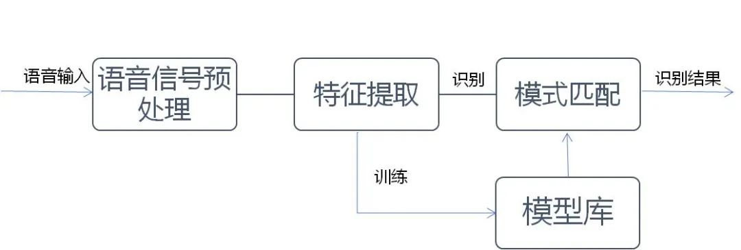 AI Voice Interaction Technology