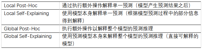 Introduction to Explainable Natural Language Processing Methods