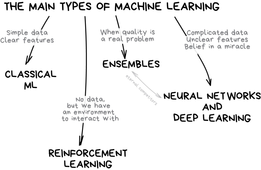 A Simple Introduction to Machine Learning Without Advanced Principles