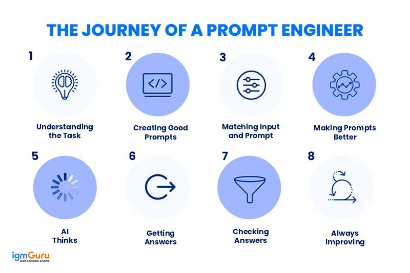 Discussing AI Prompts: How Designers Can Effectively Use AI Prompts