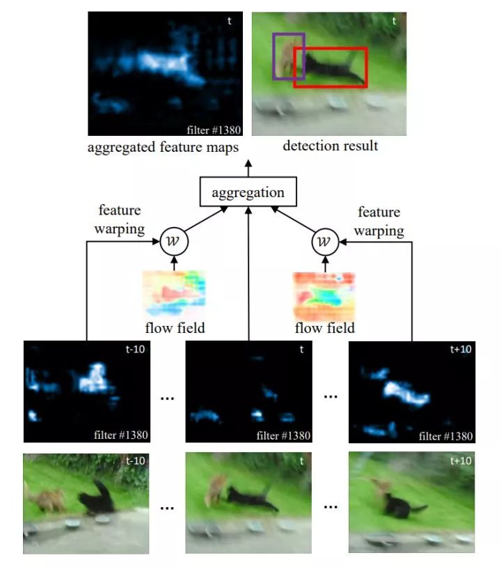 Recommended Computer Vision Projects from Microsoft Research Asia