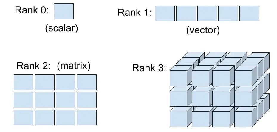 Top Ten Basic Operations of TensorFlow