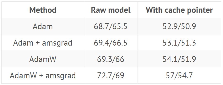 The Fastest Way to Train Neural Networks: AdamW Optimization Algorithm + Super Convergence