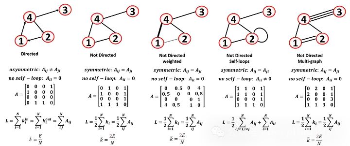 Introduction to Graph Machine Learning: Basic Concepts