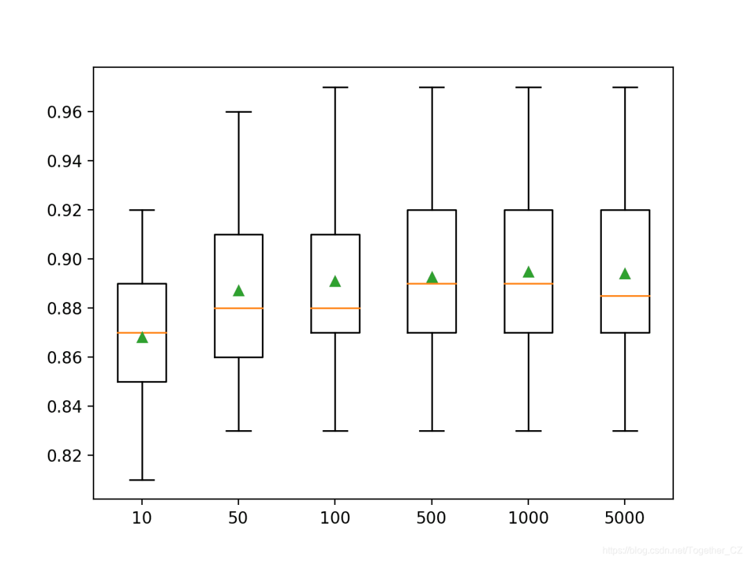 Developing Random Forest Ensemble with XGBoost