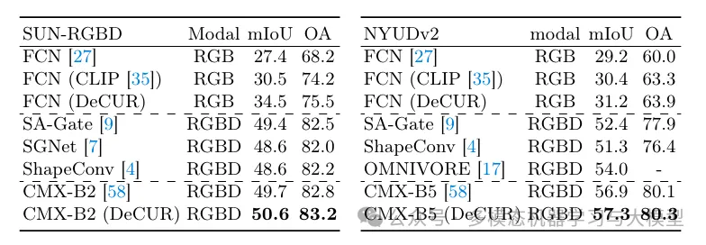 Unlocking Multimodal Self-Supervised Learning at ECCV 2024