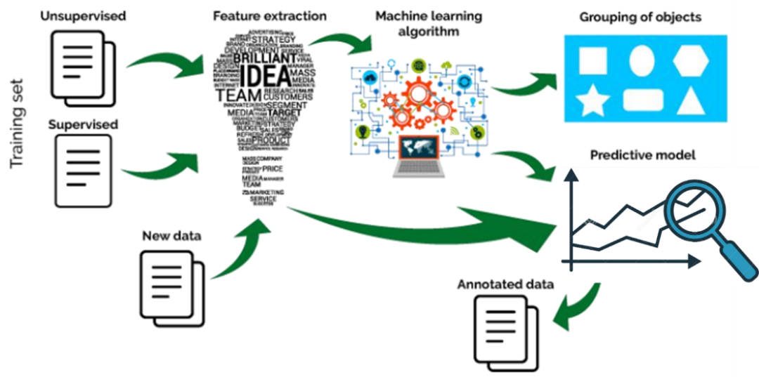 Comprehensive Knowledge Sharing on Machine Learning