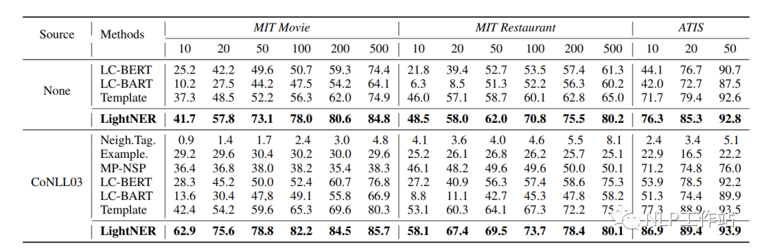 Application of Prompt in NER Scenarios