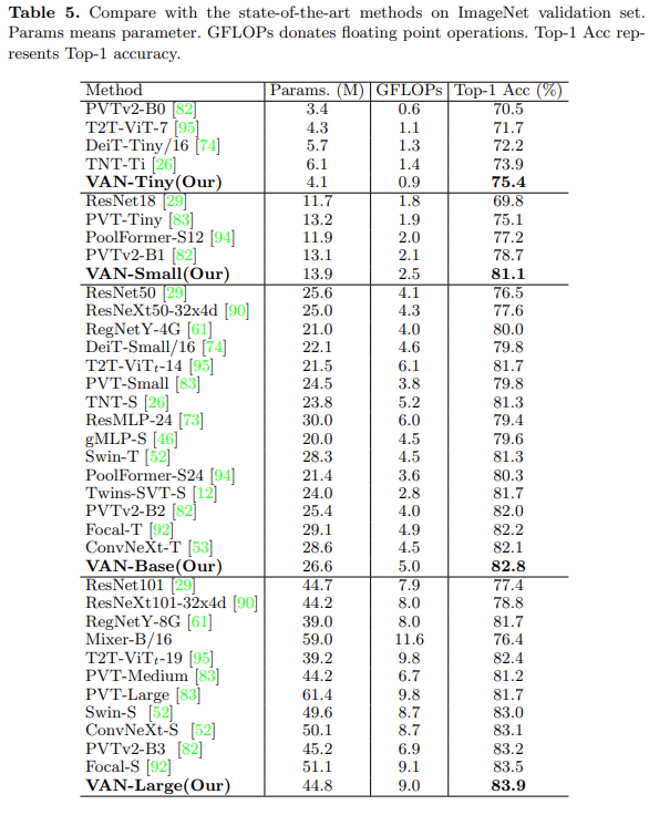 Three Steps to Large Kernel Attention: Tsinghua's VAN Surpasses SOTA ViT and CNN