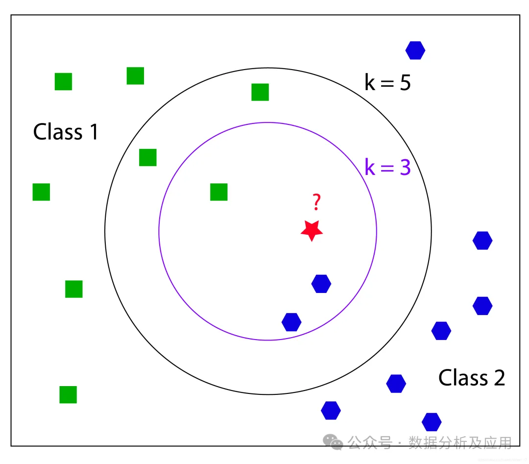 In-Depth Analysis of Major Machine Learning Models