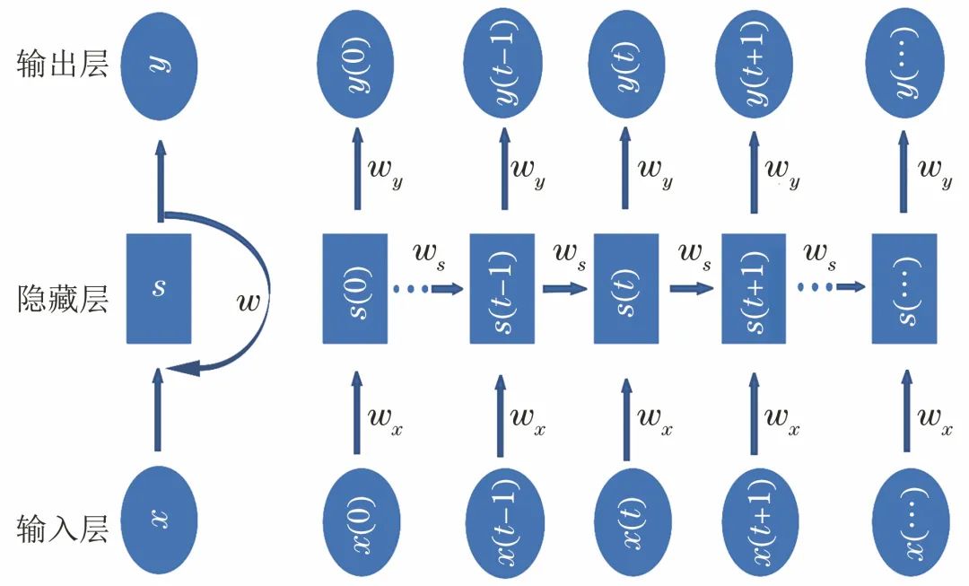 Predicting Corrosion Rates Based on Recurrent Neural Networks