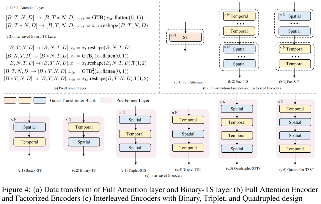 PredFormer: A Milestone in Spatial-Temporal Prediction Learning