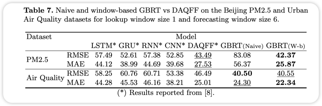 Deep Learning vs Machine Learning Models: Performance Comparison of GBRT and DNN in Time Series Forecasting