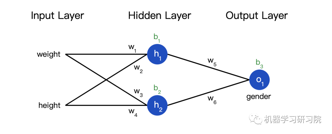 Implementing a Neural Network from Scratch with Python