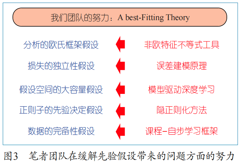 Machine Learning: From Priors to Automation