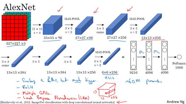Basics of Deep Learning: Classic Convolutional Neural Networks