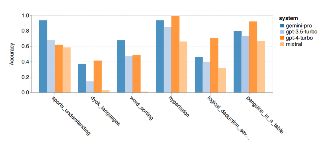 CMU Evaluation: Gemini Pro Fails Compared to GPT-3.5! Code Available for Reproduction