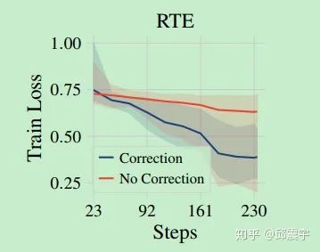 Stabilizing BERT Fine-tuning on Small Datasets