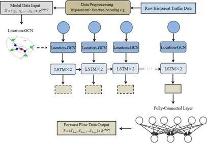 Dynamic Learning Graph Convolution Mechanism for Short-Term Traffic Flow Prediction