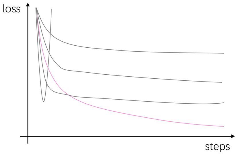 Guide to Hyperparameter Tuning for Neural Networks