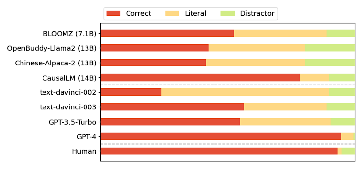 Understanding Conversational Implicature in GPT-4