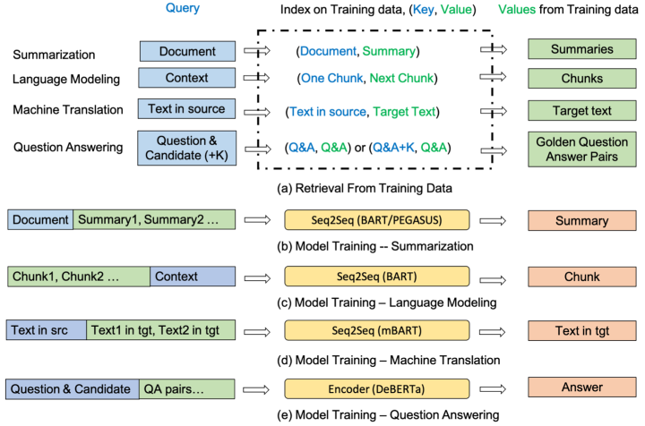 Example Augmented Natural Language Processing