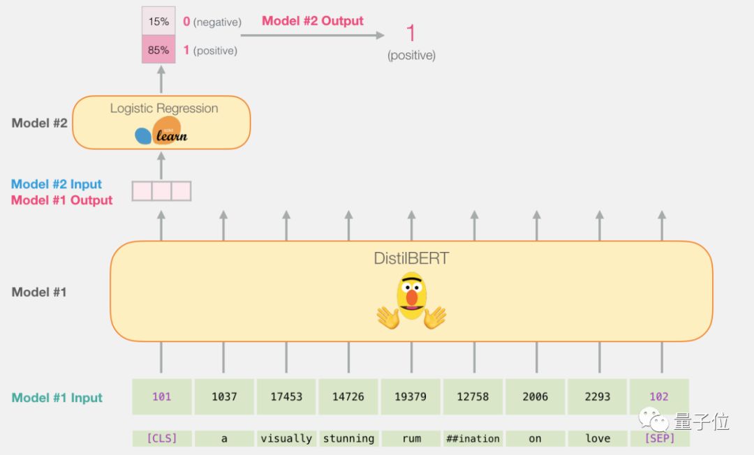 Beginner's Guide to BERT: From Theory to Practice
