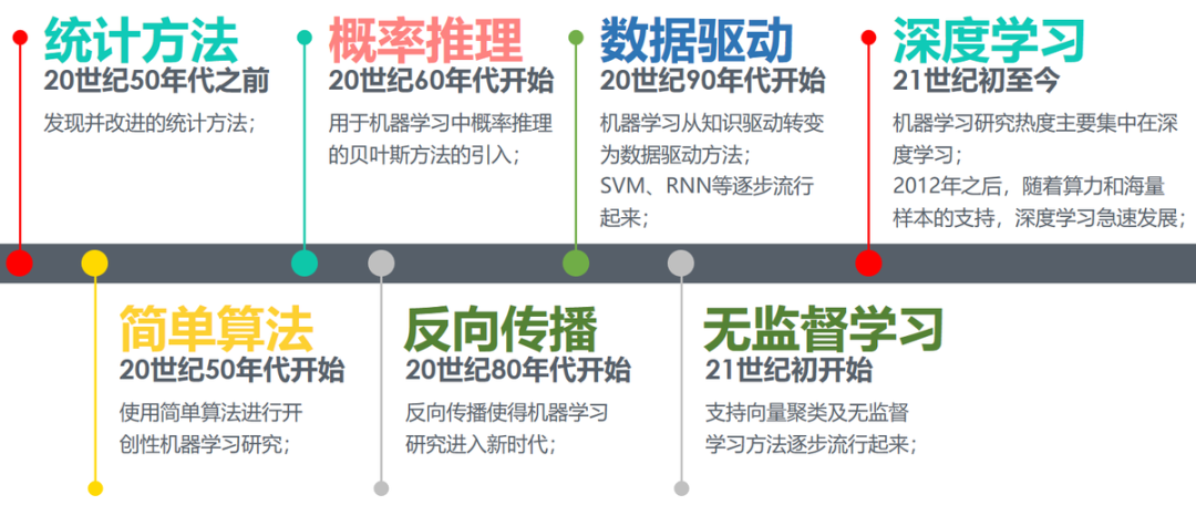 Comprehensive Knowledge Sharing on Machine Learning