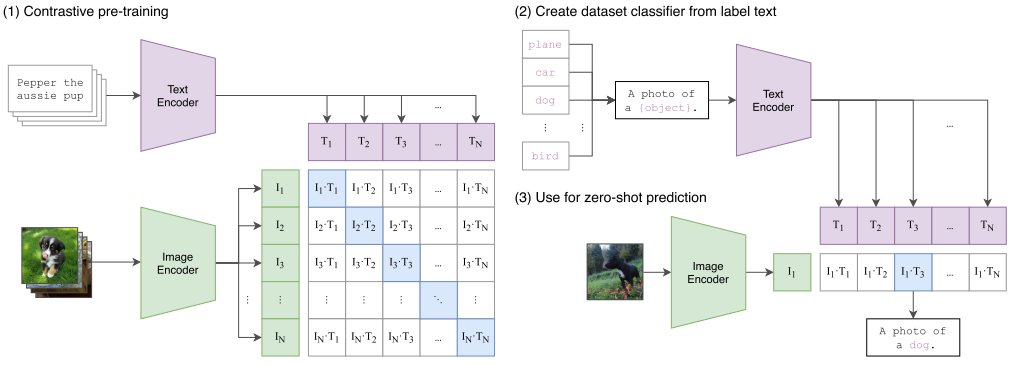 From CLIP to CoOp: A New Paradigm for Visual-Language Models