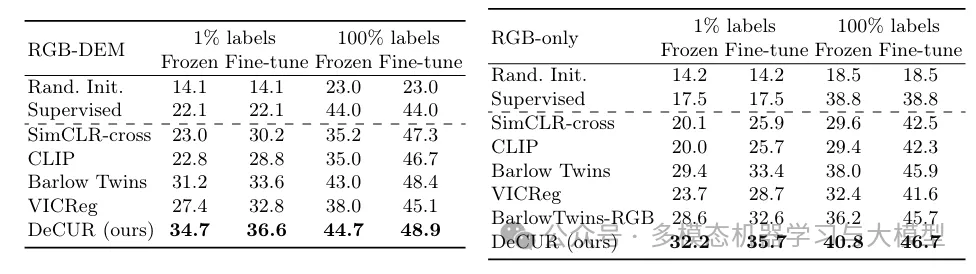 Unlocking Multimodal Self-Supervised Learning at ECCV 2024