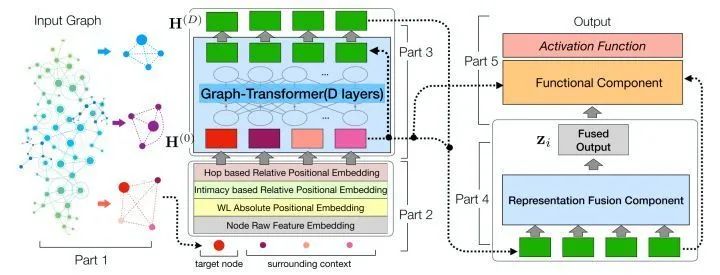 A Comprehensive Overview of Graph Transformers